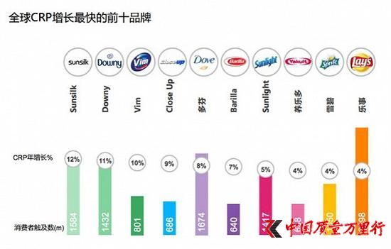 全球消費(fèi)者觸及數(shù)增長最快的前十品牌