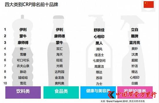 四大類別觸及數(shù)排名前十品牌
