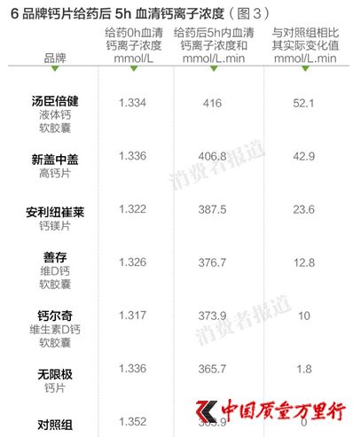 6品牌鈣片給藥后5h血清鈣離子濃度