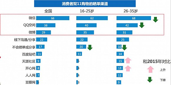 尼爾森發布雙11報告:今年剁手黨平均預算是1719元