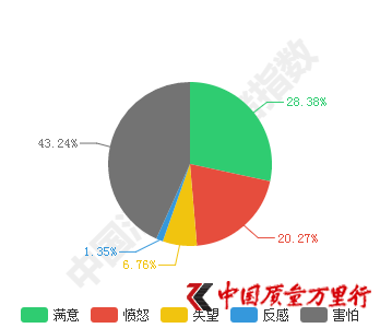 圖3:曝光后,對無印良品的害怕、憤怒情緒迅速上升
