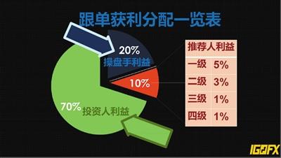跟單獲利的10%付給推薦人,級別越高,收益越高。