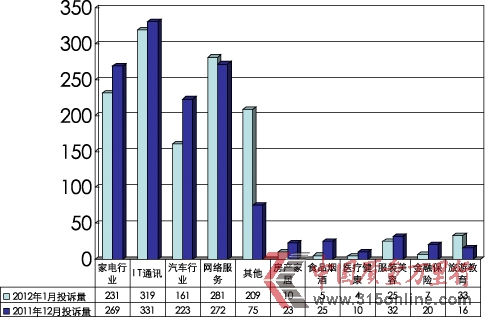 2012年1月投訴統計分析報告