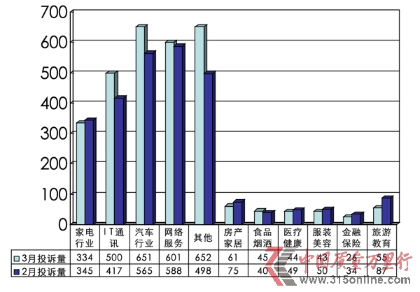 集體投訴火爆3·15-2012年3月投訴統計分析報告