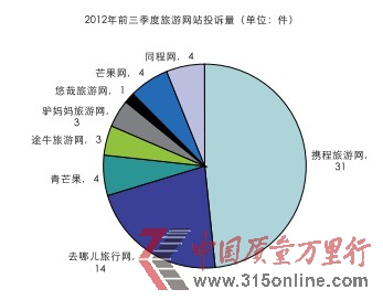 2012年前三季度旅游網站投訴分析報告
