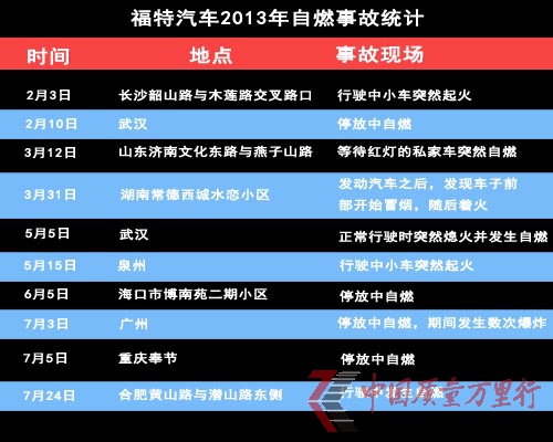 福特車“自燃”接連不斷 車主維權(quán)遇“三難”