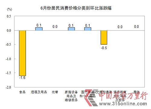2012年6月份CPI上漲2.2% 創29個月以來新低