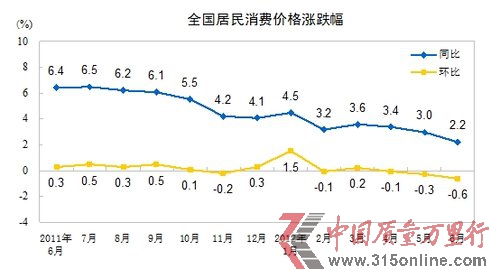 2012年6月份CPI上漲2.2% 創29個月以來新低