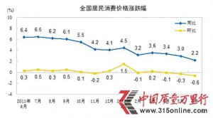 20126·CPIϝq2.2% (chung)29ԁµ