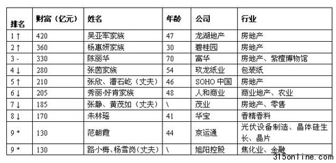 胡潤女富豪榜:平均財富創新高14位身價超百億