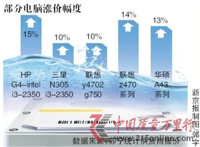一線品牌電腦價(jià)格上漲泰國洪災(zāi)影響硬盤供應(yīng)
