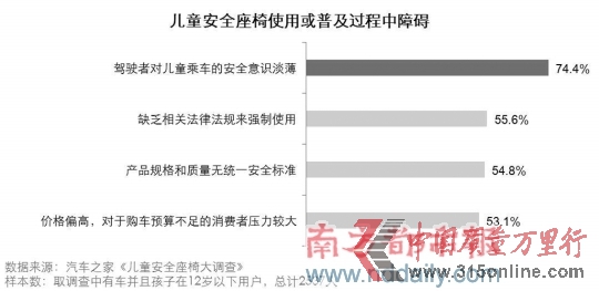 調查稱兒童行車安全意識薄安全椅使用率僅3成