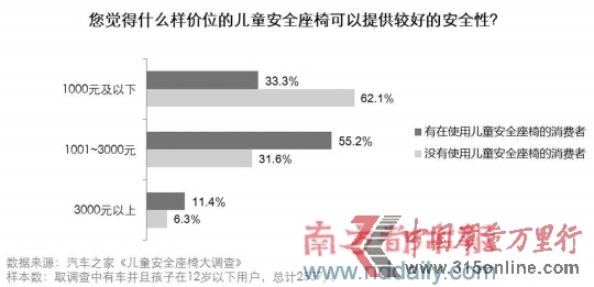調查稱兒童行車安全意識薄安全椅使用率僅3成