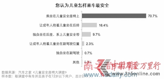 調查稱兒童行車安全意識薄安全椅使用率僅3成