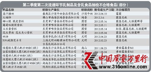 光明南山等多個(gè)品牌乳制品在廣州抽檢不合格