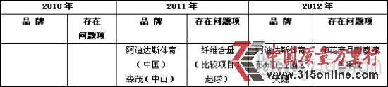 圖片數據來源:中消協網站 圖片數據來源:中消協網站