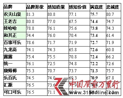 可口可樂(lè)匯源樂(lè)百氏等品牌消費(fèi)滿意度低