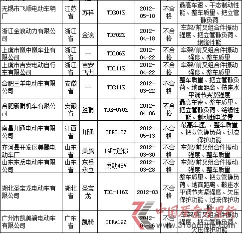資料來源:國家質檢總局網站 資料來源:國家質檢總局網站