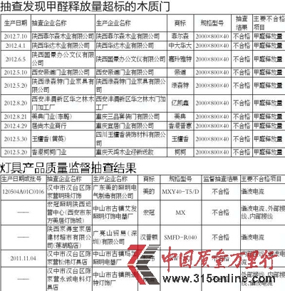本報訊(記者張莉)26日省質(zhì)監(jiān)局公布了今年第3批產(chǎn)品質(zhì)量監(jiān) 本報訊(記者張莉)26日省質(zhì)監(jiān)局公布了今年第3批產(chǎn)品質(zhì)量監(jiān)