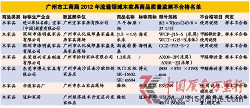 市工商局曝光24款不合格木家具 其中4款甲醛釋放量超標。