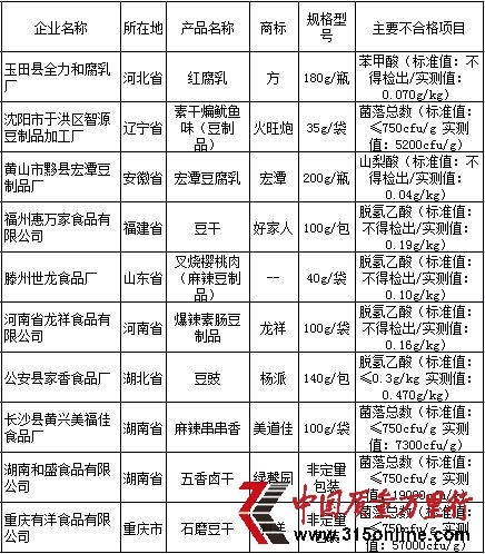 豆制品產(chǎn)品質(zhì)量國(guó)家監(jiān)督抽查不合格產(chǎn)品及其企業(yè)名單。資料來(lái)源:國(guó)家質(zhì)檢總局網(wǎng)站 豆制品產(chǎn)品質(zhì)量國(guó)家監(jiān)督抽查不合格產(chǎn)品及其企業(yè)名單。資料來(lái)源:國(guó)家質(zhì)檢總局網(wǎng)站
