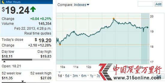 յһؔ(ci)IճA(y)ڴ̼Ƀr(ji)q12.28%