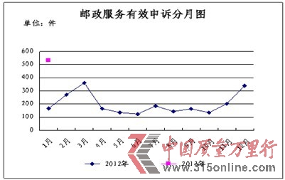 <b>1月份消費(fèi)者申訴的郵政服務(wù)主要問(wèn)題及所占比例統(tǒng)計(jì)表</b> <b>1月份消費(fèi)者申訴的郵政服務(wù)主要問(wèn)題及所占比例統(tǒng)計(jì)表</b>