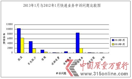 國(guó)通天天快遞宅急送列1月快遞企業(yè)申訴率前3