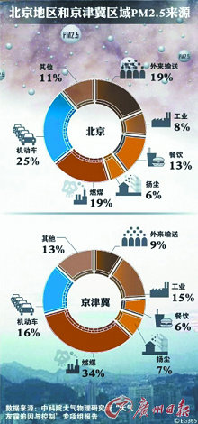 北京地區和京津冀地區PM2.5來源